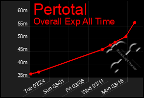 Total Graph of Pertotal