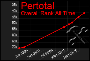 Total Graph of Pertotal