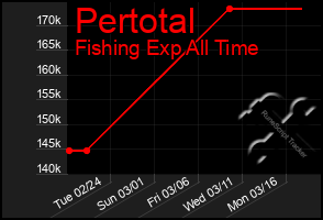 Total Graph of Pertotal