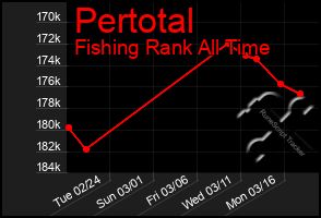 Total Graph of Pertotal