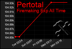 Total Graph of Pertotal