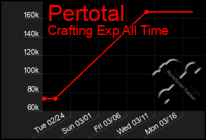 Total Graph of Pertotal