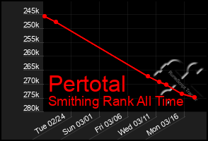 Total Graph of Pertotal