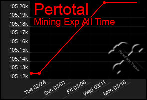 Total Graph of Pertotal