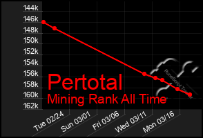 Total Graph of Pertotal