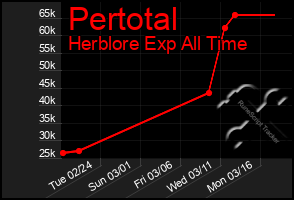 Total Graph of Pertotal