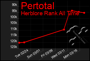 Total Graph of Pertotal