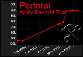 Total Graph of Pertotal