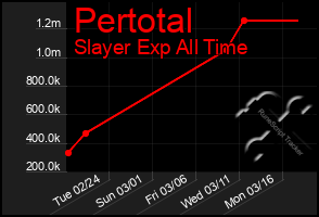 Total Graph of Pertotal