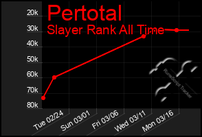 Total Graph of Pertotal