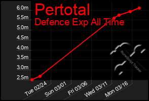 Total Graph of Pertotal