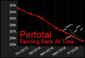 Total Graph of Pertotal