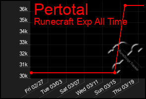 Total Graph of Pertotal