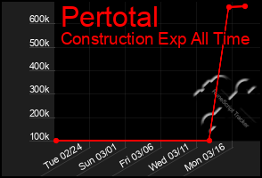 Total Graph of Pertotal