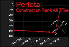 Total Graph of Pertotal