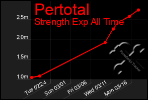 Total Graph of Pertotal