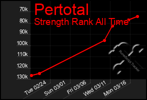 Total Graph of Pertotal