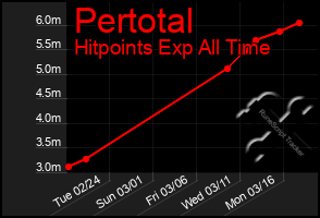 Total Graph of Pertotal