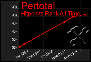 Total Graph of Pertotal