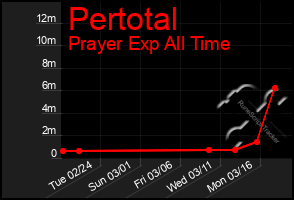 Total Graph of Pertotal