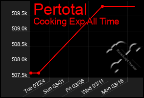 Total Graph of Pertotal