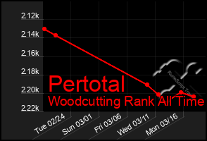 Total Graph of Pertotal