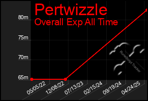 Total Graph of Pertwizzle