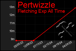 Total Graph of Pertwizzle