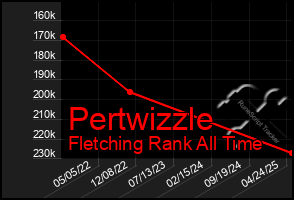 Total Graph of Pertwizzle