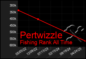 Total Graph of Pertwizzle