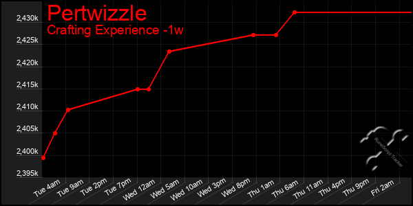 Last 7 Days Graph of Pertwizzle