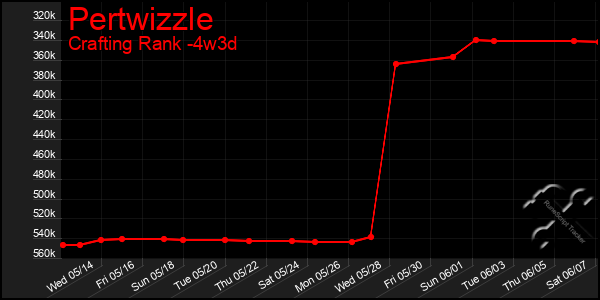 Last 31 Days Graph of Pertwizzle