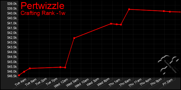 Last 7 Days Graph of Pertwizzle