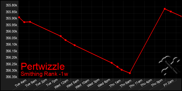 Last 7 Days Graph of Pertwizzle