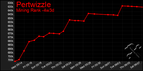 Last 31 Days Graph of Pertwizzle