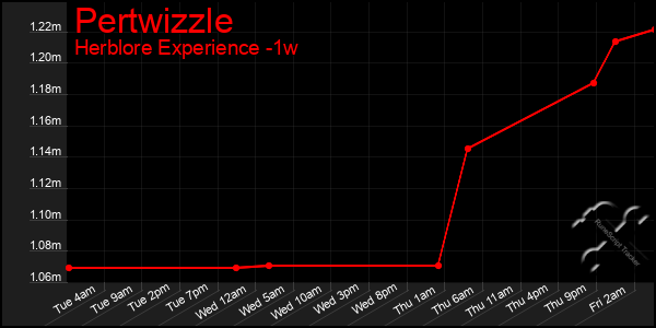 Last 7 Days Graph of Pertwizzle