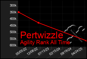Total Graph of Pertwizzle