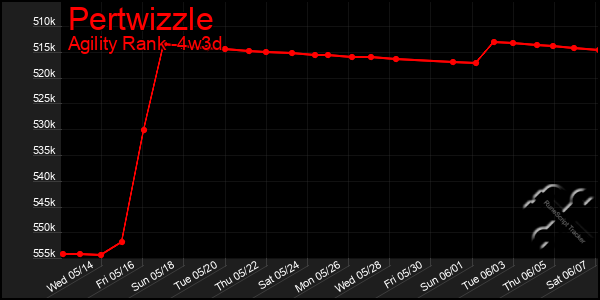 Last 31 Days Graph of Pertwizzle