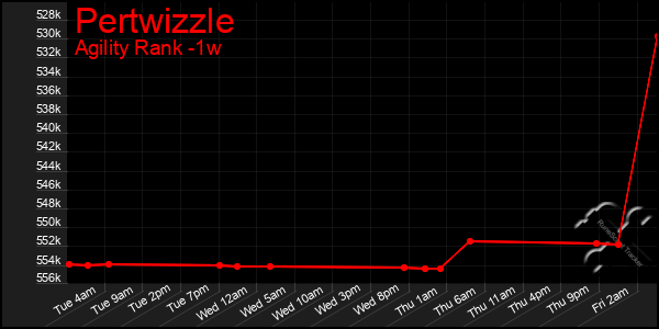 Last 7 Days Graph of Pertwizzle