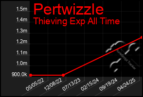 Total Graph of Pertwizzle