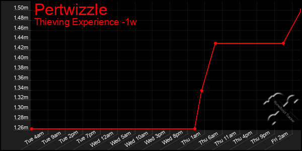 Last 7 Days Graph of Pertwizzle