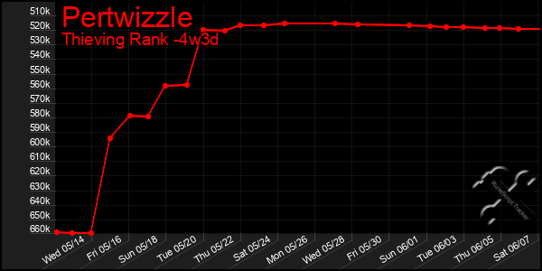 Last 31 Days Graph of Pertwizzle