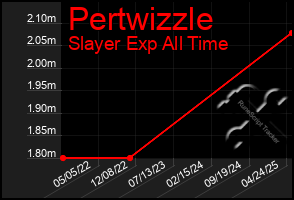 Total Graph of Pertwizzle