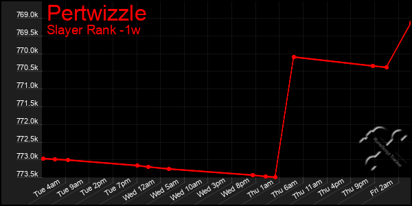 Last 7 Days Graph of Pertwizzle