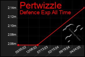 Total Graph of Pertwizzle