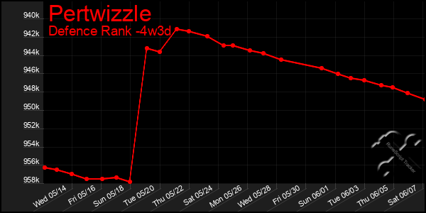 Last 31 Days Graph of Pertwizzle