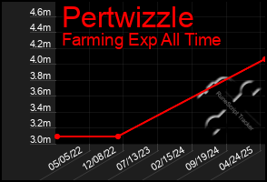 Total Graph of Pertwizzle