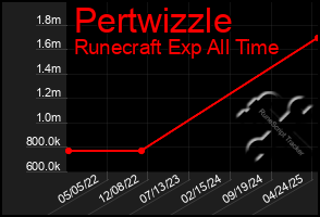 Total Graph of Pertwizzle