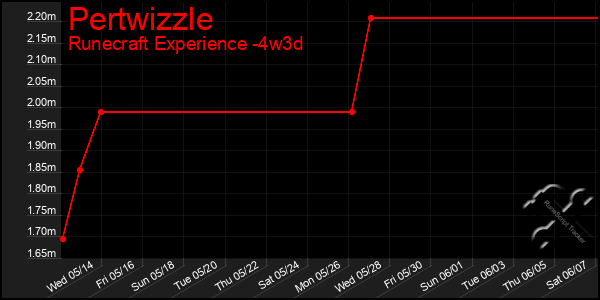 Last 31 Days Graph of Pertwizzle