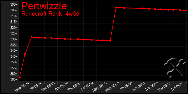 Last 31 Days Graph of Pertwizzle